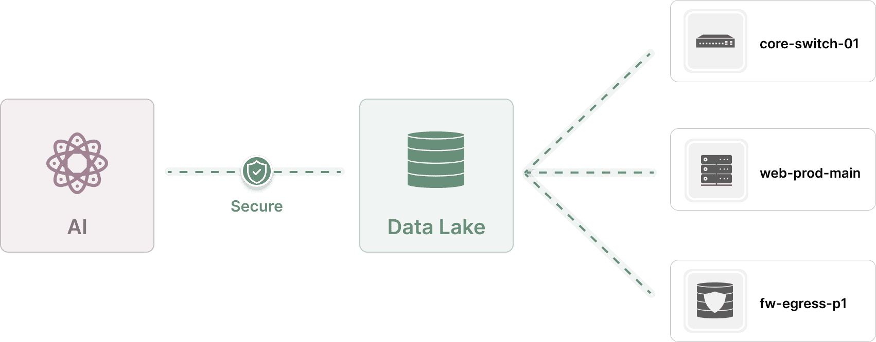 AI queries the ITVA Data Lake securely, which syncs from infrastructure devices