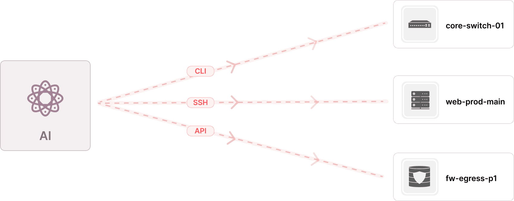 AI with direct SSH, API, and CLI connections to production infrastructure